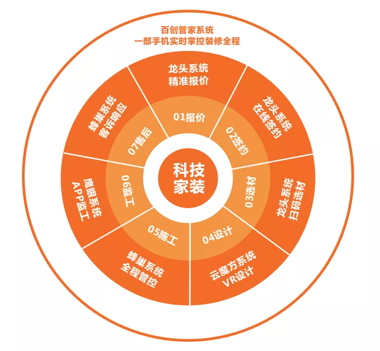 百創裝飾集團合伙人